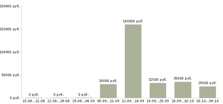 Вакансии менеджер по документам Набережные челны - Медиана зарплат менеджер по документам Набережные челны за 2 месяца