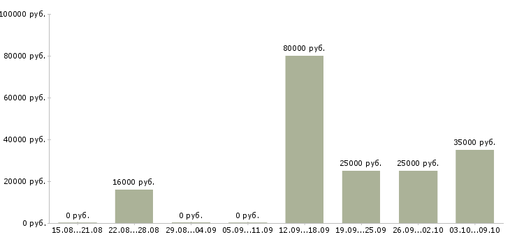 Вакансии менеджер по мотивации в Кемерово - Медиана зарплат менеджер по мотивации в Кемерово за 2 месяца