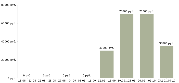 Вакансии менеджер по оборудованию в Владивостоке - Медиана зарплат менеджер по оборудованию в Владивостоке за 2 месяца