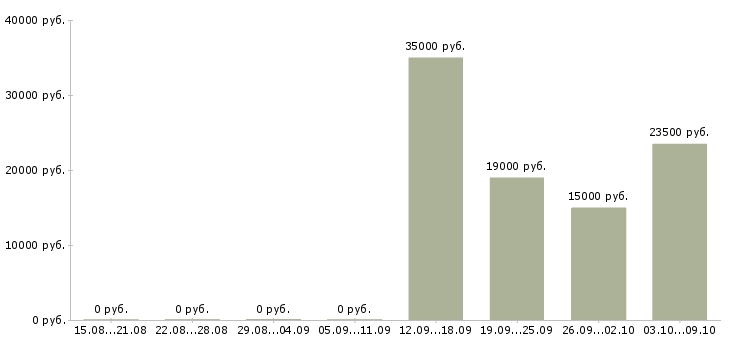 Вакансии менеджер по обслуживанию в Калининграде - Медиана зарплат менеджер по обслуживанию в Калининграде за 2 месяца