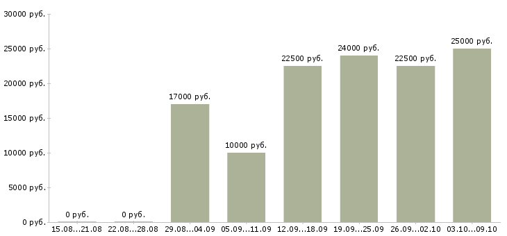 Вакансии менеджер по продажам на дому в Рязани - Медиана зарплат менеджер по продажам на дому в Рязани за 2 месяца