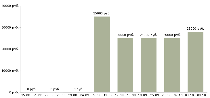 Вакансии менеджер по продаже домов в Хабаровске - Медиана зарплат менеджер по продаже домов в Хабаровске за 2 месяца