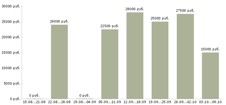 Вакансии менеджер по работе с интернетом в Энгельсе - Медиана зарплат менеджер по работе с интернетом в Энгельсе за 2 месяца