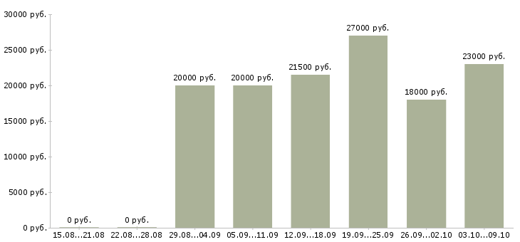 Вакансии менеджер по работе с персоналом в Орле - Медиана зарплат менеджер по работе с персоналом в Орле за 2 месяца