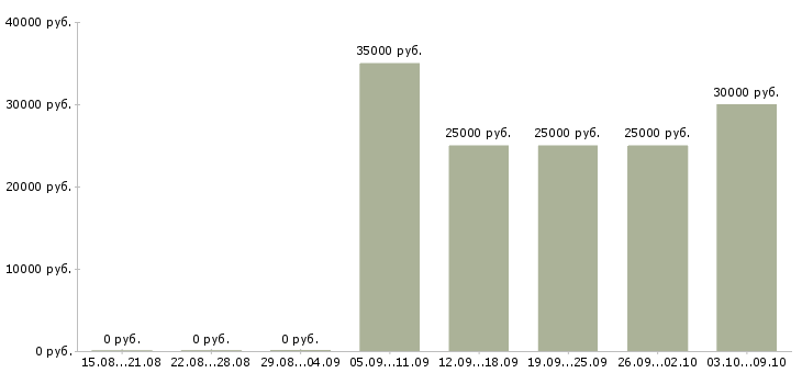 Вакансии менеджер по удаленной работе в Тольятти - Медиана зарплат менеджер по удаленной работе в Тольятти за 2 месяца