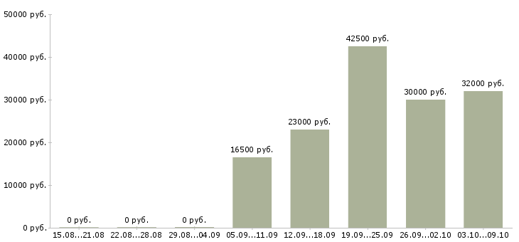 Вакансии менеджер региональный в Ижевске - Медиана зарплат менеджер региональный в Ижевске за 2 месяца