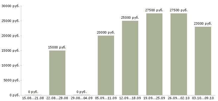 Вакансии менеджер сети в Магнитогорске - Медиана зарплат менеджер сети в Магнитогорске за 2 месяца