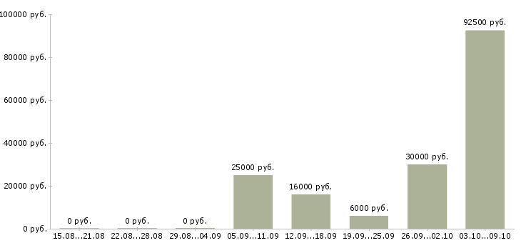 Вакансии менеджер тренинга в Вологде - Медиана зарплат менеджер тренинга в Вологде за 2 месяца