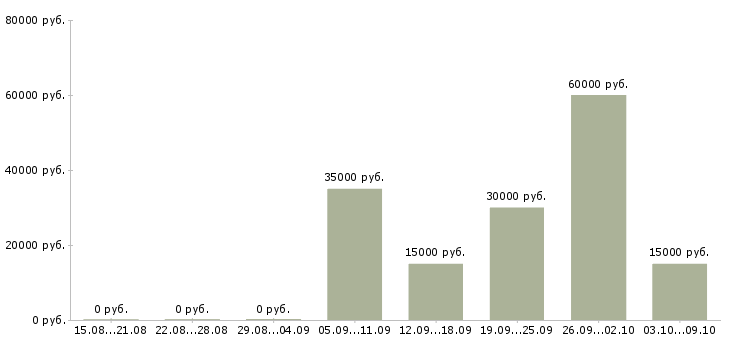 Вакансии менеджер удаленных продаж Ростов-на-дону - Медиана зарплат менеджер удаленных продаж Ростов-на-дону за 2 месяца