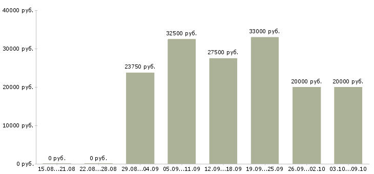 Вакансии менеджеры для удаленной работы в Мурманске - Медиана зарплат менеджеры для удаленной работы в Мурманске за 2 месяца