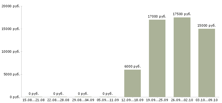 Вакансии мерчендайзер в магазин в Белгороде - Медиана зарплат мерчендайзер в магазин в Белгороде за 2 месяца