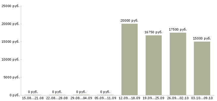 Вакансии мерчендайзер магазина в Белгороде - Медиана зарплат мерчендайзер магазина в Белгороде за 2 месяца