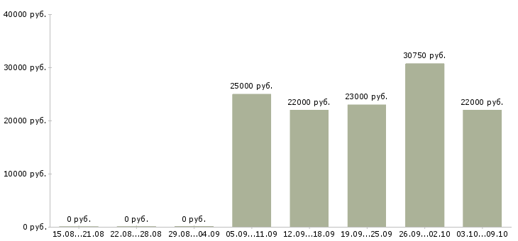 Вакансии молодые сотрудники в Смоленске - Медиана зарплат молодые сотрудники в Смоленске за 2 месяца