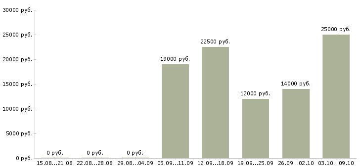 Вакансии оператор компьютера в Барнауле - Медиана зарплат оператор компьютера в Барнауле за 2 месяца