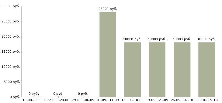 Вакансии охранник без опыта работы Бурятия - Медиана зарплат охранник без опыта работы Бурятия за 2 месяца