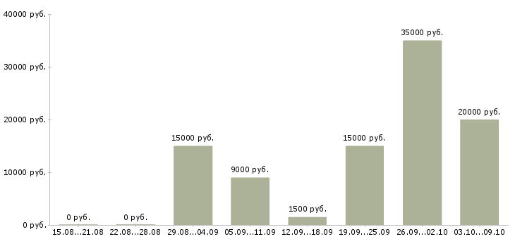 Вакансии подработка на дому в интернете в Кирове - Медиана зарплат подработка на дому в интернете в Кирове за 2 месяца