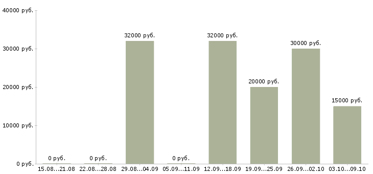 Вакансии представитель региональный в Волгограде - Медиана зарплат представитель региональный в Волгограде за 2 месяца