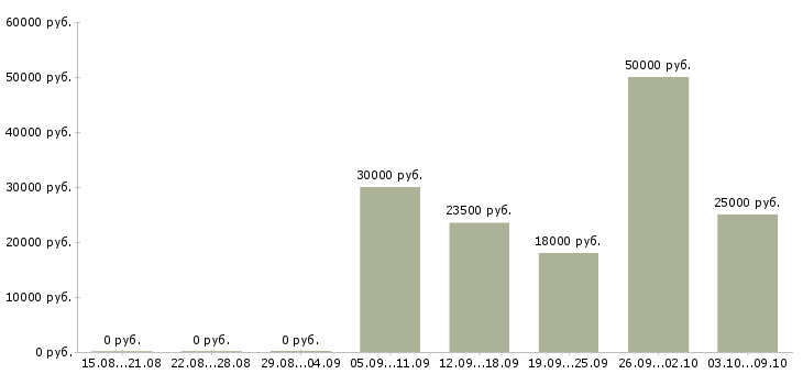 Вакансии продавец в зал в Зеленограде - Медиана зарплат продавец в зал в Зеленограде за 2 месяца
