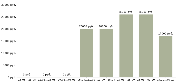 Вакансии продавец выкладки товаров в Сочи - Медиана зарплат продавец выкладки товаров в Сочи за 2 месяца