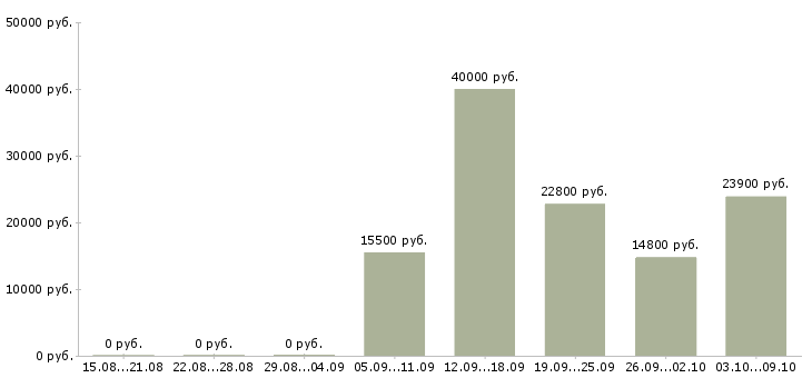 Вакансии продавец зала в Смоленске - Медиана зарплат продавец зала в Смоленске за 2 месяца