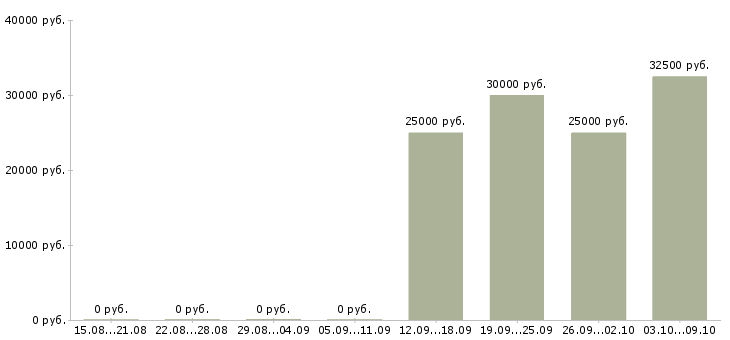 Вакансии продавец на выкладку в Одинцово - Медиана зарплат продавец на выкладку в Одинцово за 2 месяца