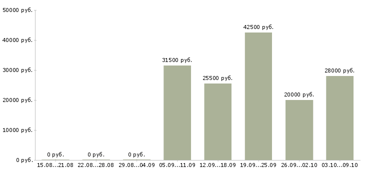 Вакансии продавец услуг в Хабаровске - Медиана зарплат продавец услуг в Хабаровске за 2 месяца