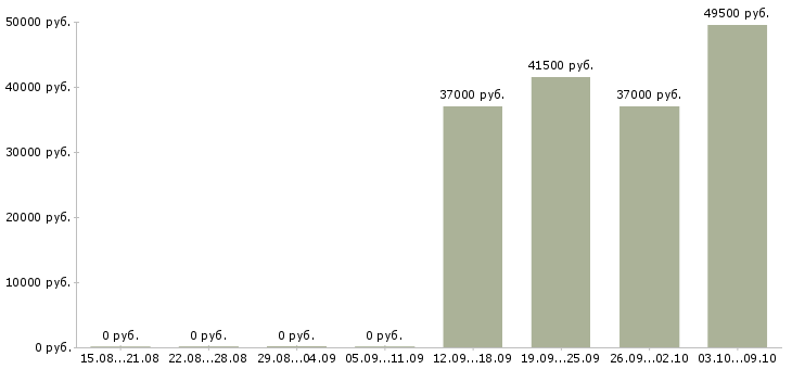 Вакансии работники в гостиницу в Красноярске - Медиана зарплат работники в гостиницу в Красноярске за 2 месяца