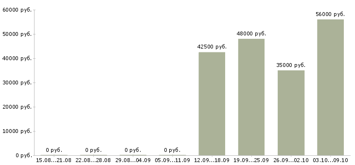 Вакансии рабочий на вахту в Клине - Медиана зарплат рабочий на вахту в Клине за 2 месяца