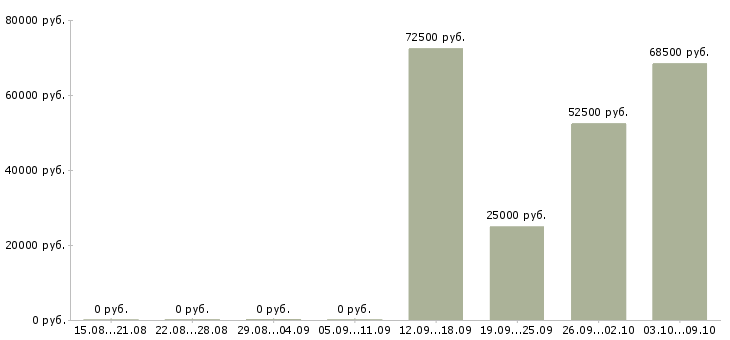 Вакансии рабочий на станке в Липецке - Медиана зарплат рабочий на станке в Липецке за 2 месяца