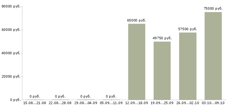 Вакансии разнорабочие на вахту в Подольске - Медиана зарплат разнорабочие на вахту в Подольске за 2 месяца
