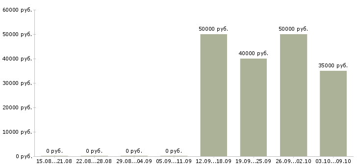 Вакансии разнорабочий вахта с проживанием в Белгороде - Медиана зарплат разнорабочий вахта с проживанием в Белгороде за 2 месяца
