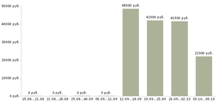 Вакансии разнорабочий проживание в Пензе - Медиана зарплат разнорабочий проживание в Пензе за 2 месяца
