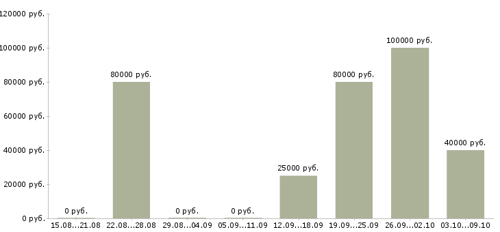 Вакансии рекламные агенты в Краснодаре - Медиана зарплат рекламные агенты в Краснодаре за 2 месяца