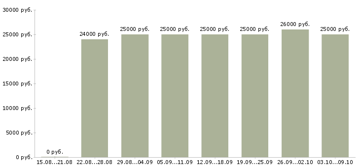 Вакансии рекламный менеджер в Калуге - Медиана зарплат рекламный менеджер в Калуге за 2 месяца