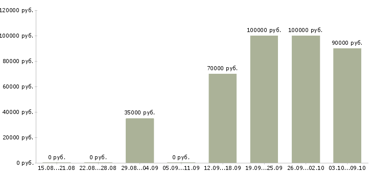 Вакансии руководитель в отдел развития в Саратове - Медиана зарплат руководитель в отдел развития в Саратове за 2 месяца