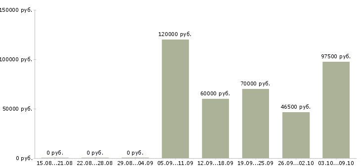 Вакансии сварщик на вахту в Уфе - Медиана зарплат сварщик на вахту в Уфе за 2 месяца