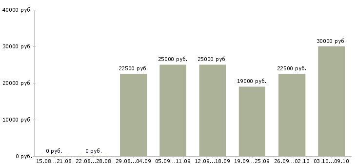 Вакансии сотрудник в интернет магазин в Пскове - Медиана зарплат сотрудник в интернет магазин в Пскове за 2 месяца