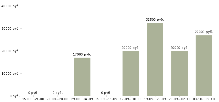 Вакансии сотрудник выдачи в Липецке - Медиана зарплат сотрудник выдачи в Липецке за 2 месяца