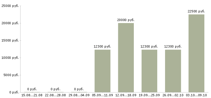Вакансии сотрудник на консультацию Йошкар-ола - Медиана зарплат сотрудник на консультацию Йошкар-ола за 2 месяца