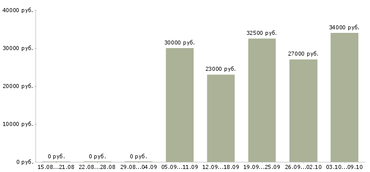 Вакансии сотрудник онлайн в Тюмени - Медиана зарплат сотрудник онлайн в Тюмени за 2 месяца