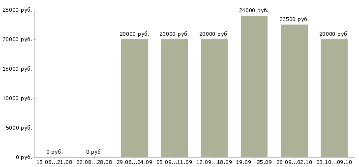 Вакансии сотрудники интернет магазина в Саранске - Медиана зарплат сотрудники интернет магазина в Саранске за 2 месяца