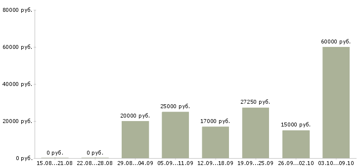 Вакансии специалист по выплатам в Саратове - Медиана зарплат специалист по выплатам в Саратове за 2 месяца