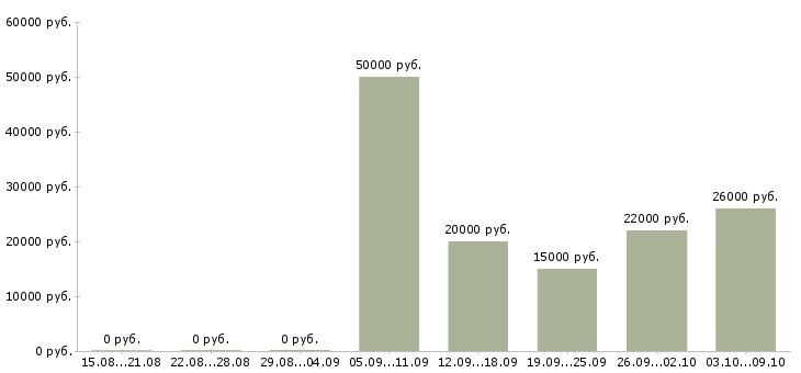 Вакансии специалист по обслуживанию клиентов в Рязани - Медиана зарплат специалист по обслуживанию клиентов в Рязани за 2 месяца