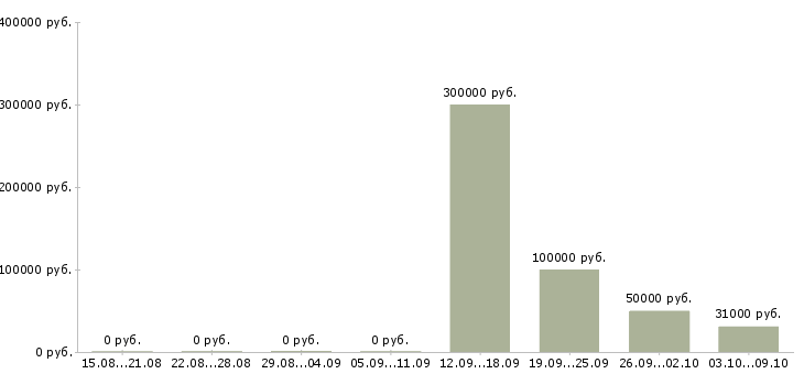 Вакансии специалист по планированию в Тюмени - Медиана зарплат специалист по планированию в Тюмени за 2 месяца