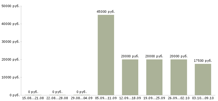 Вакансии специалист по проектам в Тольятти - Медиана зарплат специалист по проектам в Тольятти за 2 месяца