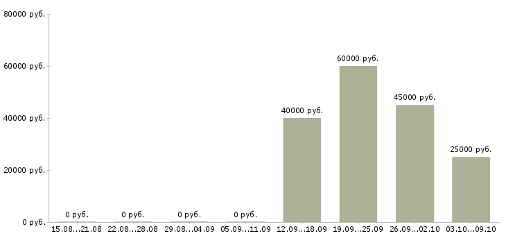 Вакансии специалист по работе с клиентом в Серпухове - Медиана зарплат специалист по работе с клиентом в Серпухове за 2 месяца