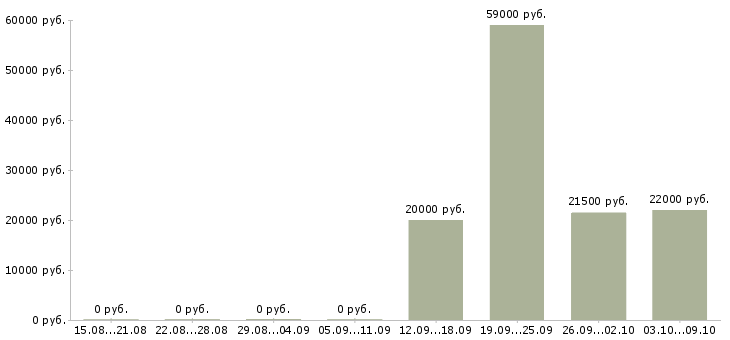 Вакансии специалист по сопровождению в Туле - Медиана зарплат специалист по сопровождению в Туле за 2 месяца