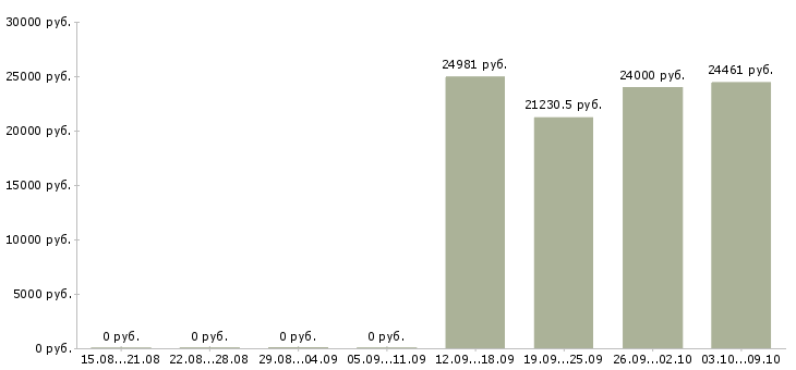Вакансии специалист по сопровождению по в Туле - Медиана зарплат специалист по сопровождению по в Туле за 2 месяца