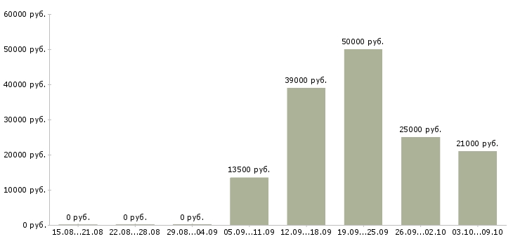 Вакансии специалист по тестированию Нижний новгород - Медиана зарплат специалист по тестированию Нижний новгород за 2 месяца