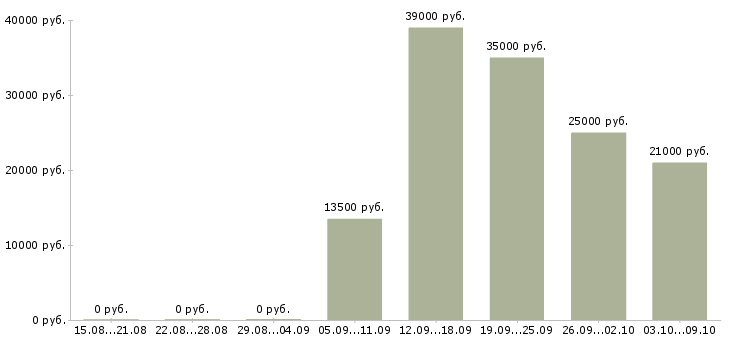 Вакансии специалист по тестированию по Нижний новгород - Медиана зарплат специалист по тестированию по Нижний новгород за 2 месяца